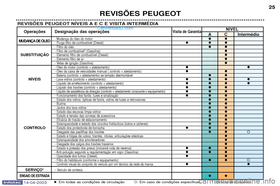 Peugeot 307 SW 2003  Manual do proprietário (in Portuguese) REVISÍES PEUGEOT25
REVISÍES PEUGEOT NêVEIS A E C E VISITA INTERMƒDIA
NêVEL
Opera DesignaVisita de GarantiaA C IntermŽdio
MUDAN‚A DE îLEO- Mudan��- Purga filtro de combust’vel (Diesel)���- F