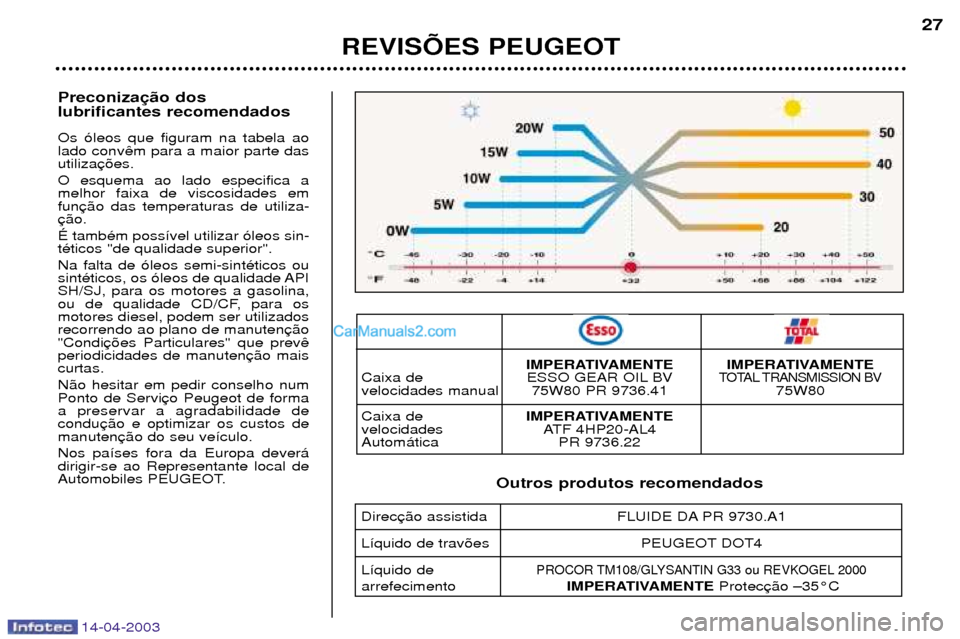 Peugeot 307 SW 2003  Manual do proprietário (in Portuguese) 14-04-2003
Preconiza lubrificantes recomendados Os —leos que figuram na tabela ao lado convutiliza O esquema ao lado especifica a melhor faixa de viscosidades emfun ƒ tambŽm poss’vel utilizar 