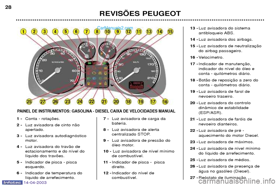 Peugeot 307 SW 2003  Manual do proprietário (in Portuguese) 14-04-2003
1 -Conta - rota
2 - Luz avisadora de cinto n‹o apertado.
3 - Luz avisadora autodiagn—stico
motor.
4 - Luz avisadora do trav‹o de estacionamento e do n’vel dol’quido dos trav›es.