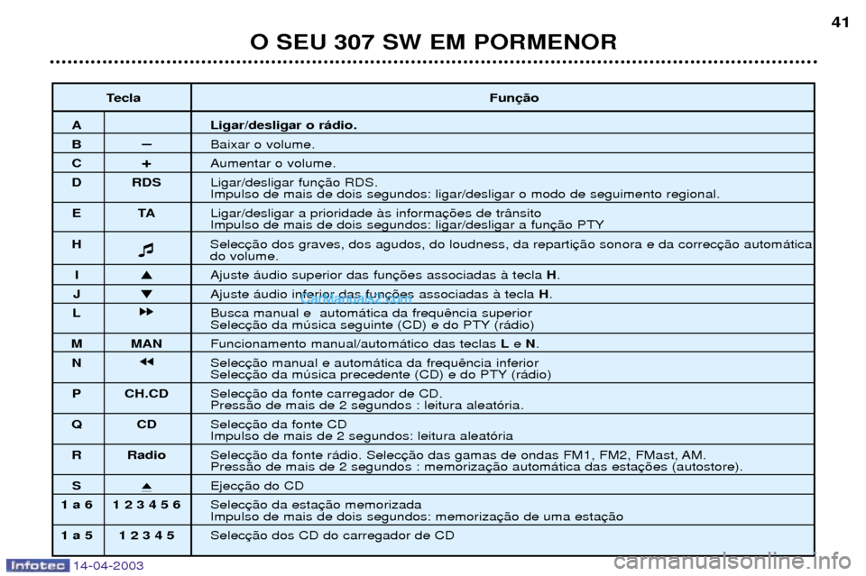 Peugeot 307 SW 2003  Manual do proprietário (in Portuguese) 14-04-2003
O SEU 307 SW EM PORMENOR41
Tecla Fun
A Ligar/desligar o r‡dio.
BÐBaixar o volume.
C +Aumentar o volume.  
D RDS Ligar/desligar fun
Impulso de mais de dois segundos: ligar/desligar o modo