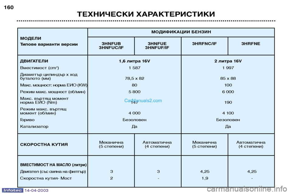 Peugeot 307 SW 2003  Ръководство за експлоатация (in Bulgarian) 14-04-2003
ТЕХНИЧЕСКИ ХАРАКТЕРИСТИКИ
160
3HNFUB 3HNFUE 3HRFNC/IF 3HRFNE
3HNFUC/IF 3HNFUF/IF
Механична Автоматична Механична Автоматична
