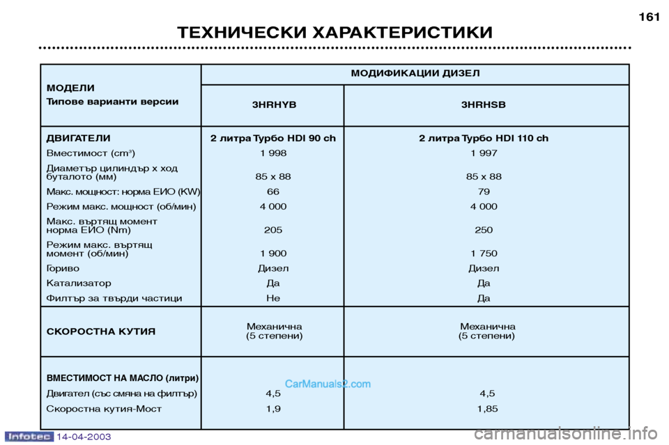 Peugeot 307 SW 2003  Ръководство за експлоатация (in Bulgarian) 14-04-2003
ТЕХНИЧЕСКИ ХАРАКТЕРИСТИКИ161
3HRHYB 3HRHSB
Механична Механична
(5 степени) (5 степени) МОДИФИКАЦИИ ДИЗЕЛ
ДВИГАТ