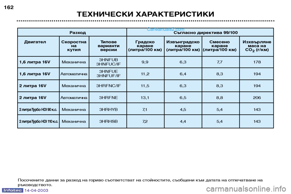 Peugeot 307 SW 2003  Ръководство за експлоатация (in Bulgarian) 14-04-2003
РазходСъгласно директива 99/100
Двигател Скоростна Типове Градско Извънградско Смесено Изхвърляне на ва