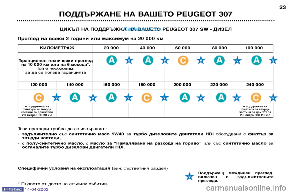 Peugeot 307 SW 2003  Ръководство за експлоатация (in Bulgarian) 14-04-2003
ПОДДЪРЖАНЕ НА ВАШЕТО PEUGEOT 30723
ЦИКЪЛ НА ПОДДРЪЖКА НА ВАШЕТО PEUGEOT 307 SW - ДИЗЕЛ
Преглед на всеки 2 години или м