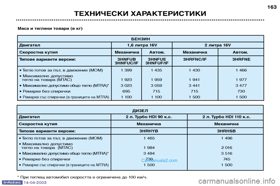 Peugeot 307 SW 2003 Ръководство за експлоатация (in Bulgarian) 14-04-2003
БЕНЗИН
Двигател 1,6 литра 16V 2 литра 16V
Скоростна кутия Механична Автом. Механична Автом.
Типове варианти Peugeot 307 SW 2003 Ръководство за експлоатация (in Bulgarian) 14-04-2003
БЕНЗИН
Двигател 1,6 литра 16V 2 литра 16V
Скоростна кутия Механична Автом. Механична Автом.
Типове варианти