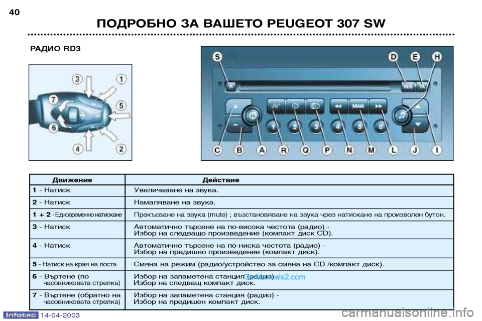 Peugeot 307 SW 2003  Ръководство за експлоатация (in Bulgarian) 14-04-2003
ПОДРОБНО ЗА ВАШЕТО PEUGEOT 307 SW
40
РАДИО RD3
Движение Действие
1 - Натиск Увеличаване на звука.
2 - Натиск Намаля