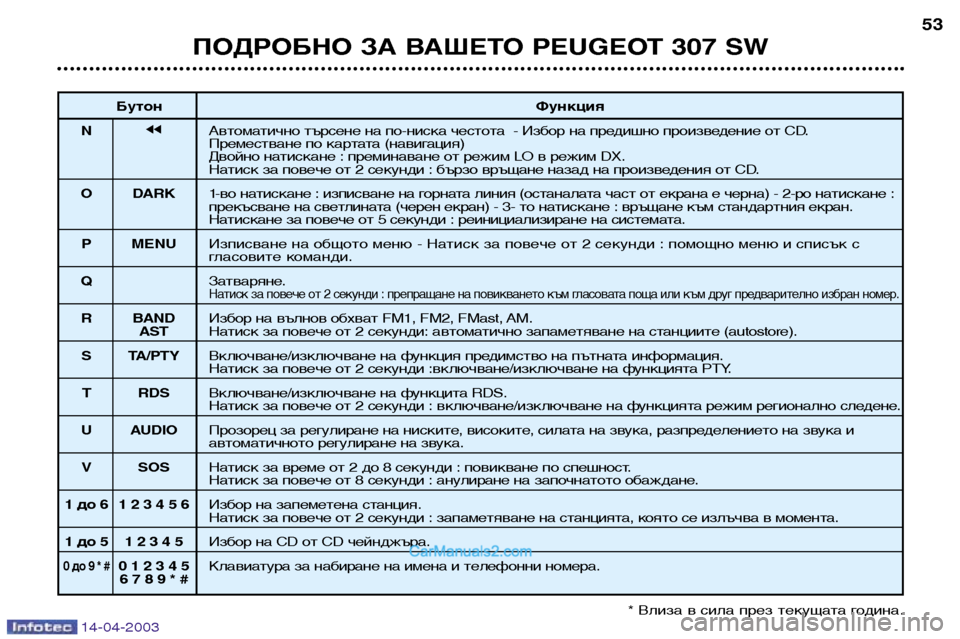 Peugeot 307 SW 2003 Ръководство за експлоатация (in Bulgarian) 14-04-2003
ПОДРОБНО ЗА ВАШЕТО PEUGEOT 307 SW53
Бутон Функция
N jjАвтоматично търсене на по-ниска честота - Избор на предишн Peugeot 307 SW 2003 Ръководство за експлоатация (in Bulgarian) 14-04-2003
ПОДРОБНО ЗА ВАШЕТО PEUGEOT 307 SW53
Бутон Функция
N jjАвтоматично търсене на по-ниска честота - Избор на предишн