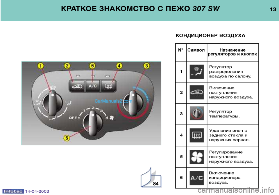 Peugeot 307 SW 2003  Инструкция по эксплуатации (in Russian) 14-04-2003
13
N° Символ Назначение регуляторов и кнопок
КРАТКОЕ ЗНАКОМСТВО С ПЕЖО  307 SW
КОНДИЦИОНЕР ВОЗДУХА
84
Регуля