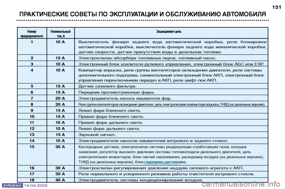 Peugeot 307 SW 2003  Инструкция по эксплуатации (in Russian) 14-04-2003
ПРАКТИЧЕСКИЕ СОВЕТЫ ПО ЭКСПЛУАТАЦИИ И ОБСЛУЖИВАНИЮ АВТОМОБИЛЯ
151
Номер  НоминальныйЗащищаемая цепь
пр
