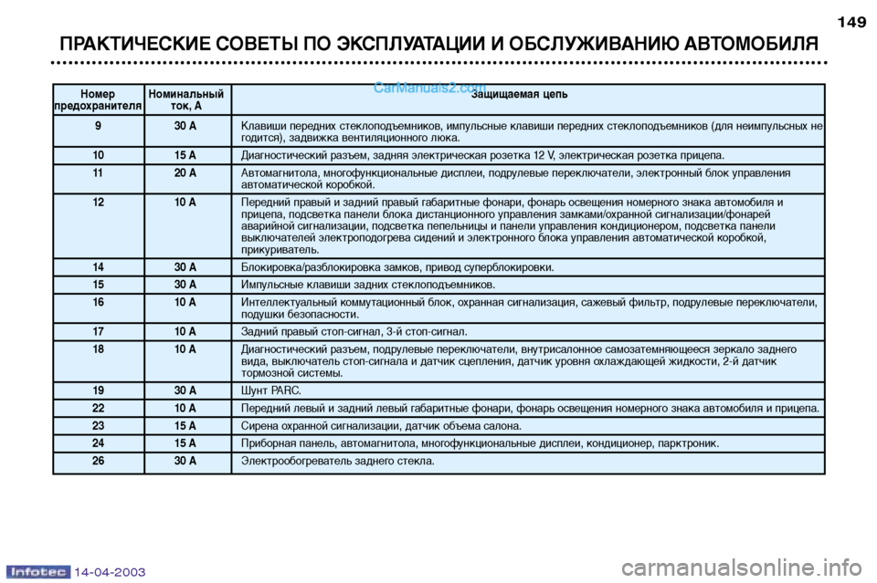 Peugeot 307 SW 2003  Инструкция по эксплуатации (in Russian) 14-04-2003
ПРАКТИЧЕСКИЕ СОВЕТЫ ПО ЭКСПЛУАТАЦИИ И ОБСЛУЖИВАНИЮ АВТОМОБИЛЯ
149
Номер Номинальный Защищаемая цепьпр