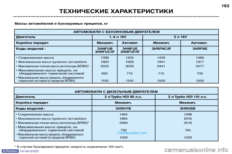 Peugeot 307 SW 2003  Инструкция по эксплуатации (in Russian) 14-04-2003
АВТОМОБИЛИ С БЕНЗИНОВЫМ ДВИГАТЕЛЕМ
Двигатель 1, 6 л 16V 2 л 16V
Коробка передач Механич. Автомат. Механич. Ав