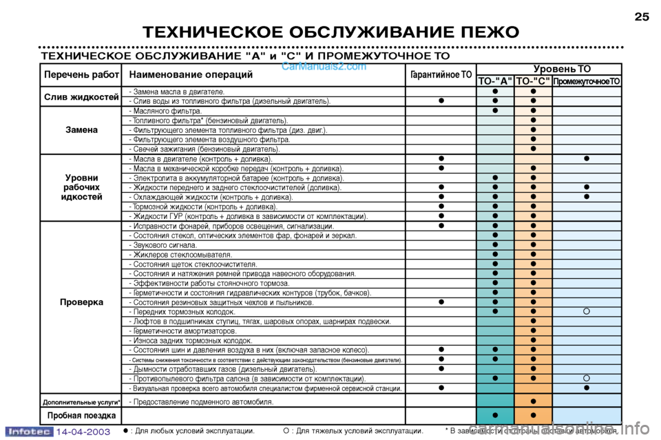 Peugeot 307 SW 2003 Инструкция по эксплуатации (in Russian) ТЕХНИЧЕСКОЕ ОБСЛУЖИВАНИЕ ПЕЖО25
ТЕХНИЧЕСКОЕ ОБСЛУЖИВАНИЕ "А" и "С" И ПРОМЕЖУТОЧНОЕ ТО
Уровень ТОПеречень рабо Peugeot 307 SW 2003 Инструкция по эксплуатации (in Russian) ТЕХНИЧЕСКОЕ ОБСЛУЖИВАНИЕ ПЕЖО25
ТЕХНИЧЕСКОЕ ОБСЛУЖИВАНИЕ "А" и "С" И ПРОМЕЖУТОЧНОЕ ТО
Уровень ТОПеречень рабо