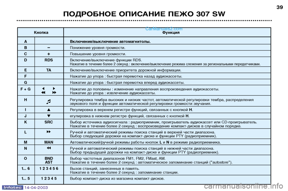 Peugeot 307 SW 2003  Инструкция по эксплуатации (in Russian) 14-04-2003
ПОДРОБНОЕ ОПИСАНИЕ ПЕЖО 307 SW39
Кнопка
Функция
A Включение/выключение автомагнитолы.
B–Понижение уровня 