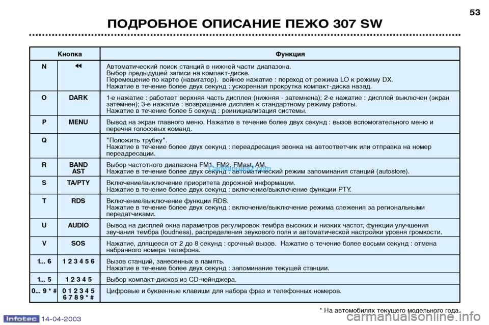 Peugeot 307 SW 2003  Инструкция по эксплуатации (in Russian) 14-04-2003
ПОДРОБНОЕ ОПИСАНИЕ ПЕЖО 307 SW53
Кнопка
Функция
N jjАвтоматический поиск станций в нижней части диапазона.  