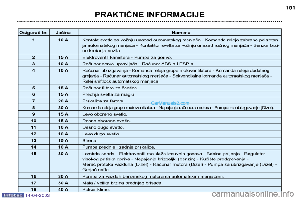 Peugeot 307 SW 2003  Упутство за употребу (in Serbian) 14-04-2003
PRAKTIČNE INFORMACIJE151
Osigurač br. Jačina
Namena
11 0 A Kontakt svetla za vožnju unazad automatskog menjača - Komanda releja zabrane pokretan- 
ja automatskog menjača - Kontaktor s