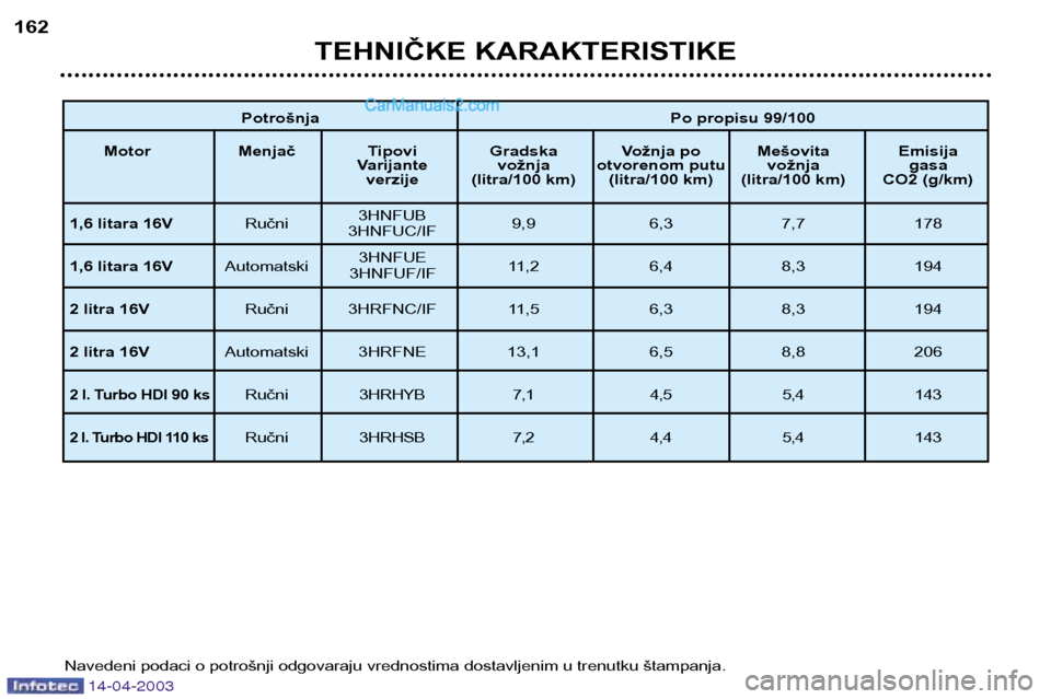 Peugeot 307 SW 2003  Упутство за употребу (in Serbian) 14-04-2003
PotrošnjaPo propisu 99/100
Motor Menjač Tipovi  Gradska  Vožnja po  Mešovita  Emisija Varijante vožnja otvorenom putu vožnja gasaverzije (litra/100 km) (litra/100 km) (litra/100 km) C