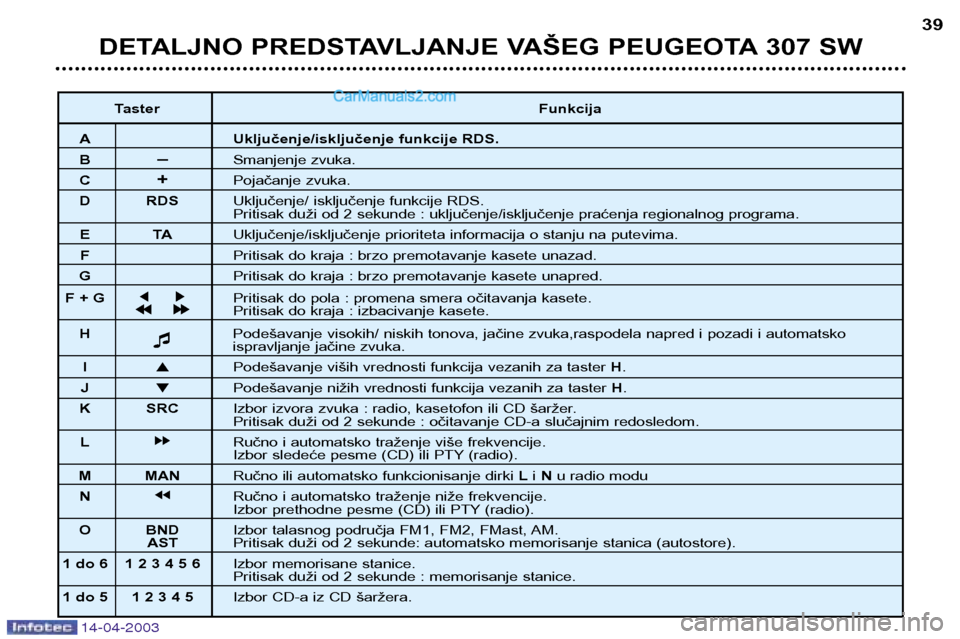 Peugeot 307 SW 2003 Упутство за употребу (in Serbian) 14-04-2003
DETALJNO PREDSTAVLJANJE VAŠEG PEUGEOTA 307 SW39
Taster Funkcija
A Uključenje/isključenje funkcije RDS.
B–Smanjenje zvuka.
C +Pojačanje zvuka.
D RDS Uključenje/ isključenje funkcije Peugeot 307 SW 2003 Упутство за употребу (in Serbian) 14-04-2003
DETALJNO PREDSTAVLJANJE VAŠEG PEUGEOTA 307 SW39
Taster Funkcija
A Uključenje/isključenje funkcije RDS.
B–Smanjenje zvuka.
C +Pojačanje zvuka.
D RDS Uključenje/ isključenje funkcije