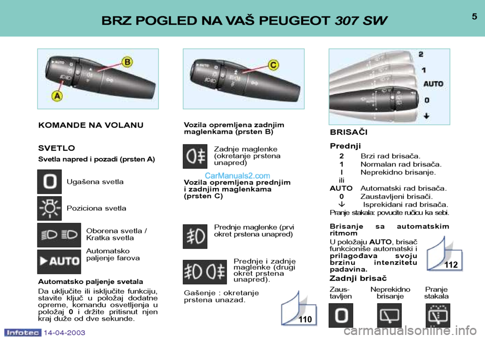 Peugeot 307 SW 2003 Упутство за употребу (in Serbian) 5BRZ POGLED NA VAŠ PEUGEOT 307 SW
14-04-2003
KOMANDE NA VOLANU SVETLO
Svetla napred i pozadi (prsten A)
Ugašena svetla
Poziciona svetla
Oborena svetla /
Kratka svetla Automatsko
paljenje farova Peugeot 307 SW 2003 Упутство за употребу (in Serbian) 5BRZ POGLED NA VAŠ PEUGEOT 307 SW
14-04-2003
KOMANDE NA VOLANU SVETLO
Svetla napred i pozadi (prsten A)
Ugašena svetla
Poziciona svetla
Oborena svetla /
Kratka svetla Automatsko
paljenje farova