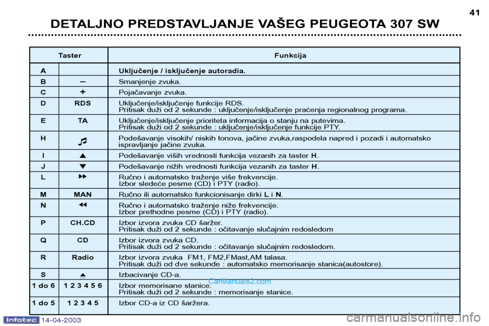 Peugeot 307 SW 2003 Упутство за употребу (in Serbian) 14-04-2003
DETALJNO PREDSTAVLJANJE VAŠEG PEUGEOTA 307 SW41
Taster Funkcija
A Uključenje / isključenje autoradia.
B–Smanjenje zvuka.
C +Pojačavanje zvuka.
D RDS Uključenje/isključenje Peugeot 307 SW 2003 Упутство за употребу (in Serbian) 14-04-2003
DETALJNO PREDSTAVLJANJE VAŠEG PEUGEOTA 307 SW41
Taster Funkcija
A Uključenje / isključenje autoradia.
B–Smanjenje zvuka.
C +Pojačavanje zvuka.
D RDS Uključenje/isključenje