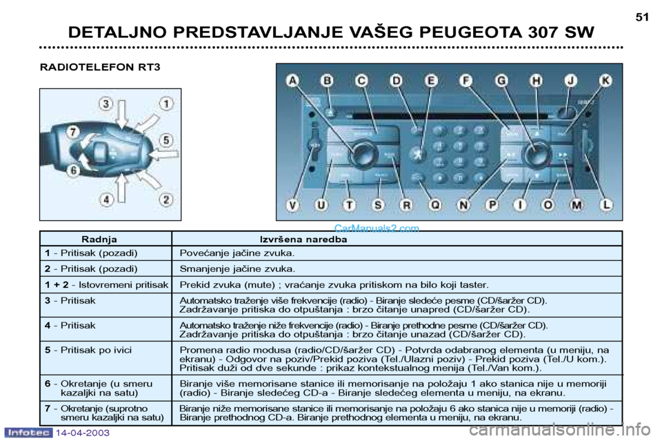 Peugeot 307 SW 2003 Упутство за употребу (in Serbian) 14-04-2003
DETALJNO PREDSTAVLJANJE VAŠEG PEUGEOTA 307 SW51
Radnja Izvršena naredba
1 - Pritisak (pozadi) Povećanje jačine zvuka.
2 - Pritisak (pozadi) Smanjenje jačine zvuka.
1 + 2 - Istovremeni Peugeot 307 SW 2003 Упутство за употребу (in Serbian) 14-04-2003
DETALJNO PREDSTAVLJANJE VAŠEG PEUGEOTA 307 SW51
Radnja Izvršena naredba
1 - Pritisak (pozadi) Povećanje jačine zvuka.
2 - Pritisak (pozadi) Smanjenje jačine zvuka.
1 + 2 - Istovremeni
