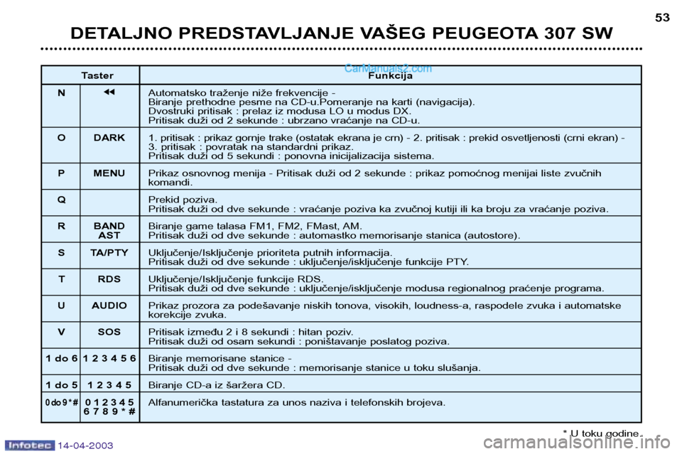 Peugeot 307 SW 2003 Упутство за употребу (in Serbian) 14-04-2003
DETALJNO PREDSTAVLJANJE VAŠEG PEUGEOTA 307 SW53
Taster Funkcija
N jjAutomatsko traženje niže frekvencije -
Biranje prethodne pesme na CD-u.Pomeranje na karti (navigacija).
Dvostruki p Peugeot 307 SW 2003 Упутство за употребу (in Serbian) 14-04-2003
DETALJNO PREDSTAVLJANJE VAŠEG PEUGEOTA 307 SW53
Taster Funkcija
N jjAutomatsko traženje niže frekvencije -
Biranje prethodne pesme na CD-u.Pomeranje na karti (navigacija).
Dvostruki p