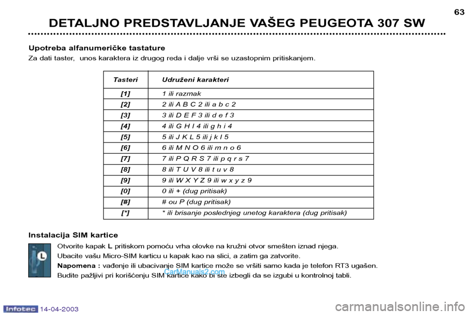 Peugeot 307 SW 2003  Упутство за употребу (in Serbian) 14-04-2003
DETALJNO PREDSTAVLJANJE VAŠEG PEUGEOTA 307 SW63
Upotreba alfanumeričke tastature 
Za dati taster,  unos karaktera iz drugog reda i dalje vrši se uzastopnim pritiskanjem. 
Instalacija SIM