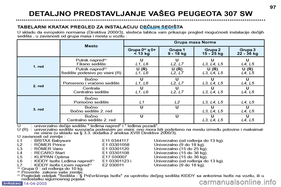 Peugeot 307 SW 2003 Упутство за употребу (in Serbian) 14-04-2003
DETALJNO PREDSTAVLJANJE VAŠEG PEUGEOTA 307 SW97
TABELARNI KRATAK PREGLED ZA INSTALACIJU DEČIJIH SEDIŠTA
U skladu da evropskim normama (Direktiva 2000/3), sledeća tablica vam Peugeot 307 SW 2003 Упутство за употребу (in Serbian) 14-04-2003
DETALJNO PREDSTAVLJANJE VAŠEG PEUGEOTA 307 SW97
TABELARNI KRATAK PREGLED ZA INSTALACIJU DEČIJIH SEDIŠTA
U skladu da evropskim normama (Direktiva 2000/3), sledeća tablica vam