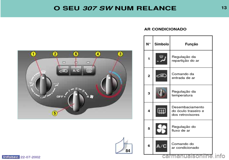 Peugeot 307 SW 2002.5  Manual do proprietário (in Portuguese) 22-07-2002
13
N¡ S’mbolo Fun
O SEU 307 SW NUM RELANCE
AR CONDICIONADO
84
Regula reparti
1
Comando da entrada de ar
2
Regulatemperatura
3
Desembaciamento do —culo traseiro e dos retrovisores
4
Reg