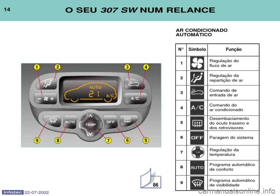 Peugeot 307 SW 2002.5  Manual do proprietário (in Portuguese) 22-07-2002
14
N¡ S’mbolo Fun
O SEU 307 SW NUM RELANCE
AR CONDICIONADO 
AUTOMçTICO
86
Regula fluxo de ar Regula reparti
1 23 4 56 7 8 9 Comando de  entrada de ar Comando do  ar condicionado Paragem