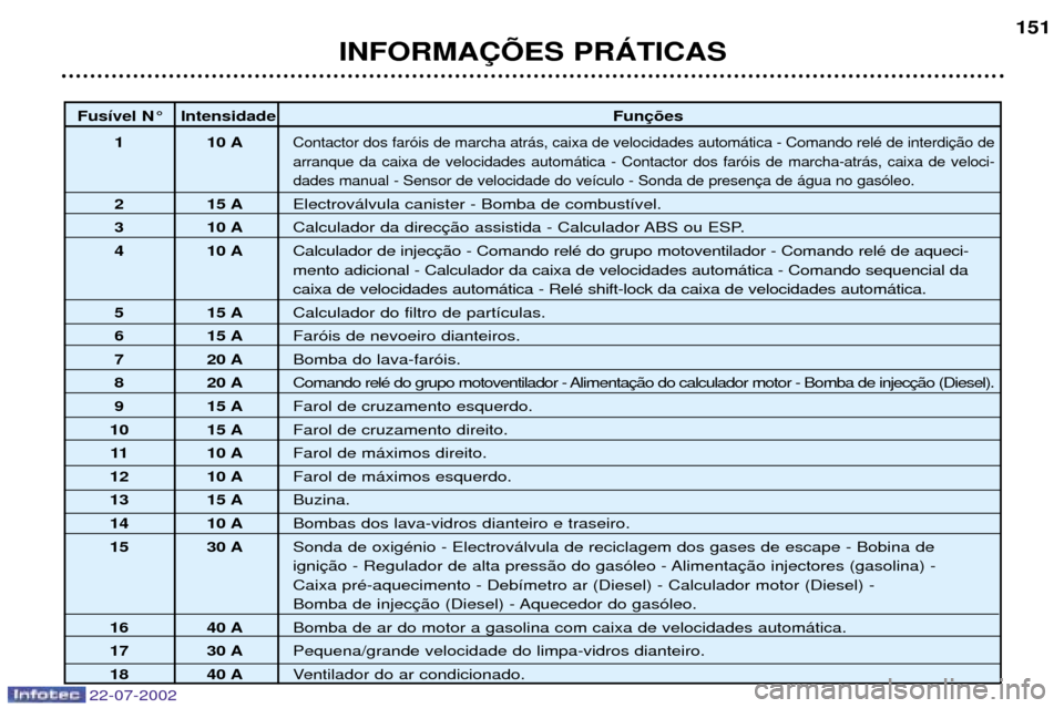 Peugeot 307 SW 2002.5  Manual do proprietário (in Portuguese) 22-07-2002
INFORMA‚ÍES PRçTICAS151
Fus’vel N¡ Intensidade
Fun
1 10 A
Contactor dos far—is de marcha atr‡s, caixa de velocidades autom‡tica - Comando relŽ de interdi arranque da caixa de 
