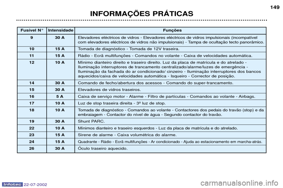 Peugeot 307 SW 2002.5  Manual do proprietário (in Portuguese) 22-07-2002
INFORMA‚ÍES PRçTICAS149
Fus’vel N¡ Intensidade
Fun
9 30 A Elevadores elŽctricos de vidros - Elevadores elŽctricos de vidros impulsionais (incompat’vel 
com elevadores elŽctricos