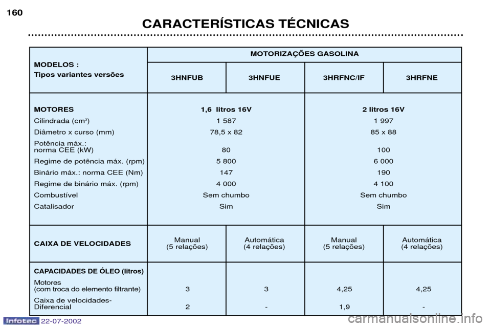 Peugeot 307 SW 2002.5  Manual do proprietário (in Portuguese) 22-07-2002
CARACTERêSTICAS TƒCNICAS
160
3HNFUB 3HNFUE 3HRFNC/IF 3HRFNE
Manual Autom‡tica Manual Autom‡tica
(5 rela (4 rela (5 rela (4 rela MOTORIZA‚ÍES GASOLINA
MOTORES 1,6  litros 16V 2 litr
