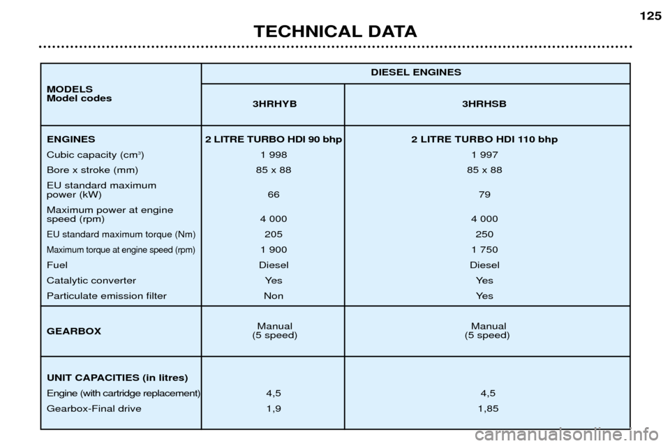 Peugeot 307 SW 2002  Owners Manual TECHNICAL DATA125
3HRHYB 3HRHSB
Manual Manual
(5 speed) (5 speed) DIESEL ENGINES
ENGINES 2 
LITRE TURBO HDI 90 bhp 2  LITRE TURBO HDI 110 bhp
Cubic capacity (cm 3
) 1 998 1 997
Bore x stroke (mm) 85 x