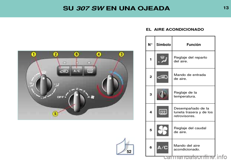 Peugeot 307 SW 2002  Manual del propietario (in Spanish) 13
52
N¡ S’mbolo Funci—n
SU 307 SW EN UNA OJEADA
EL AIRE ACONDICIONADO
Reglaje del reparto  del aire.
1
Mando de entrada de aire.
2
Reglaje de la temperatura.
3
Desempa–ado de laluneta trasera 
