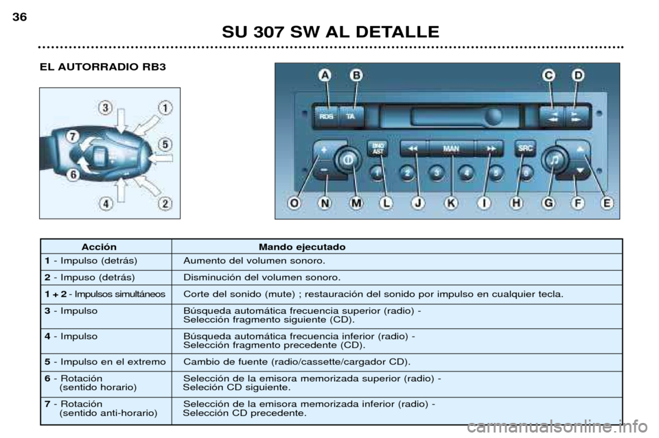 Peugeot 307 SW 2002  Manual del propietario (in Spanish) EL AUTORRADIO RB3
SU 307 SW AL DETALLE
36
Acci—n Mando ejecutado
1 - Impulso (detr‡s) Aumento del volumen sonoro.
2 - Impuso (detr‡s) Disminuci—n del volumen sonoro.
1 + 2 - Impulsos simult‡