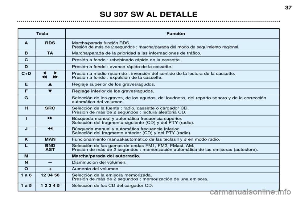 Peugeot 307 SW 2002  Manual del propietario (in Spanish) SU 307 SW AL DETALLE37
Tecla Funci—n
A RDS Marcha/parada funci—n RDS. Presi—n de m‡s de 2 segundos : marcha/parada del modo de seguimiento regional.
BT AMarcha/parada de la prioridad a las inf
