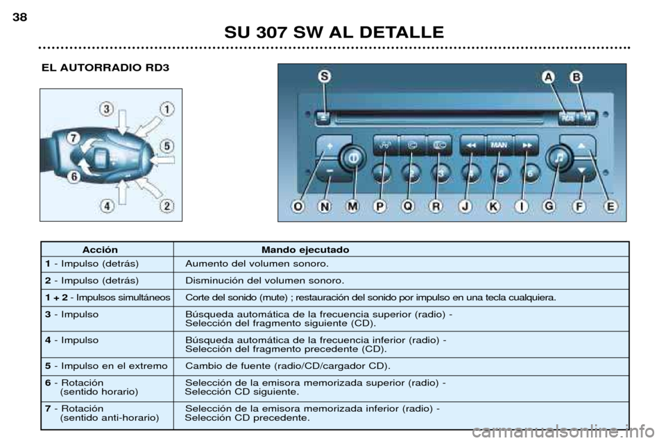 Peugeot 307 SW 2002  Manual del propietario (in Spanish) SU 307 SW AL DETALLE
38
EL AUTORRADIO RD3
Acci—n Mando  ejecutado
1 - Impulso (detr‡s) Aumento del volumen sonoro. 
2 - Impulso (detr‡s) Disminuci—n del volumen sonoro.
1 + 2 - Impulsos simult