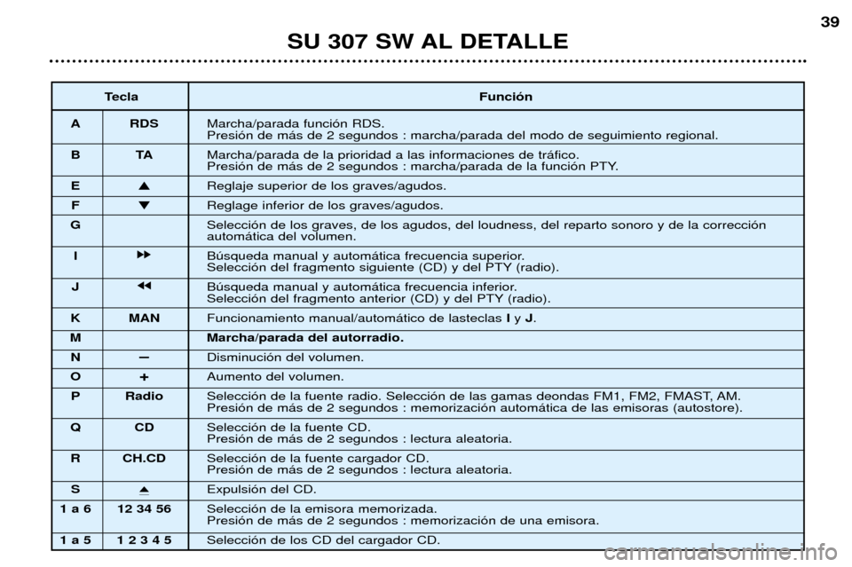Peugeot 307 SW 2002  Manual del propietario (in Spanish) SU 307 SW AL DETALLE39
Tecla Funci—n
A RDS Marcha/parada funci—n RDS. Presi—n de m‡s de 2 segundos : marcha/parada del modo de seguimiento regional.
BT AMarcha/parada de la prioridad a las inf