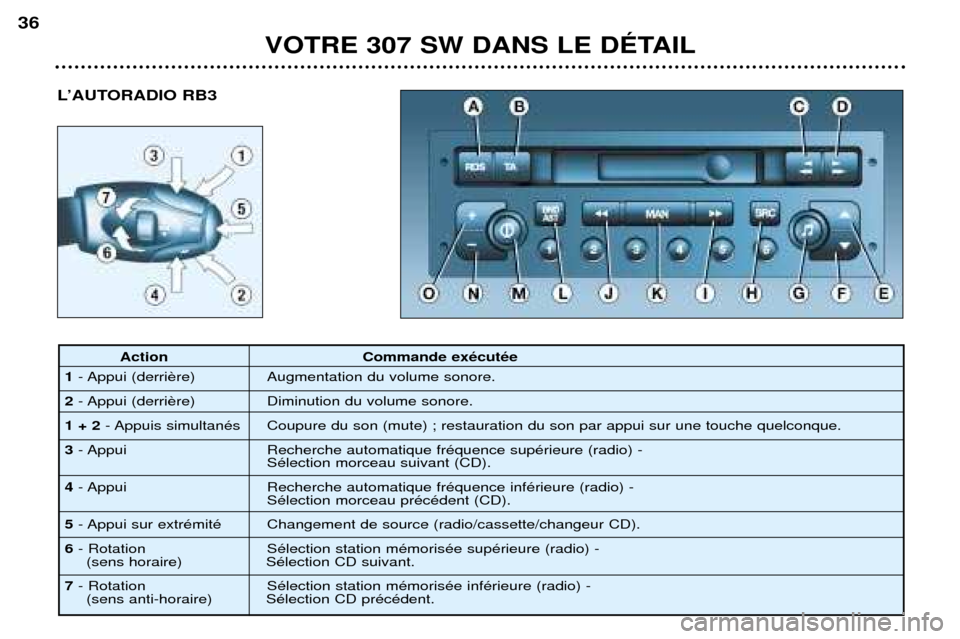 Peugeot 307 SW 2002  Manuel du propriétaire (in French) LÕAUTORADIO RB3
VOTRE 307 SW DANS LE DƒTAIL
36
Action Commande exŽcutŽe
1 - Appui (derri Augmentation du volume sonore.
2 - Appui (derri Diminution du volume sonore.
1 + 2 - Appuis simultanŽs Cou