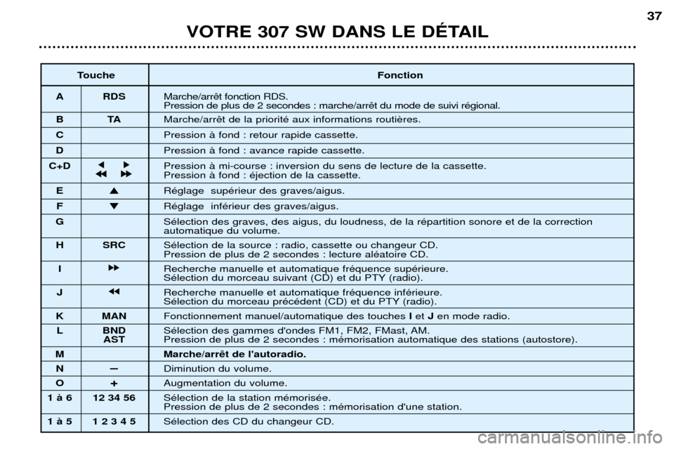 Peugeot 307 SW 2002  Manuel du propriétaire (in French) VOTRE 307 SW DANS LE DƒTAIL37
Touche
Fonction
A RDS Marche/arr Pression de plus de 2 secondes : marche/arr
BT AMarche/arr
C Pression ˆ fond : retour rapide cassette.
D Pression ˆ fond : avance rapi