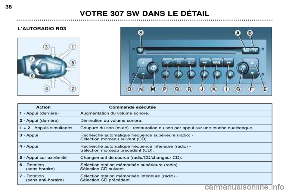 Peugeot 307 SW 2002  Manuel du propriétaire (in French) VOTRE 307 SW DANS LE DƒTAIL
38
LAUTORADIO RD3
Action Commande exŽcutŽe
1 - Appui (derri Augmentation du volume sonore.
2 - Appui (derri Diminution du volume sonore.
1 + 2 - Appuis simultanŽs Coup