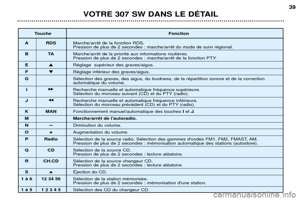 Peugeot 307 SW 2002  Manuel du propriétaire (in French) VOTRE 307 SW DANS LE DƒTAIL39
Touche
Fonction
A RDS Marche/arr Pression de plus de 2 secondes : marche/arr
BT AMarche/arr
Pression de plus de 2 secondes : marche/arr
E � RŽglage  supŽrieur des grav