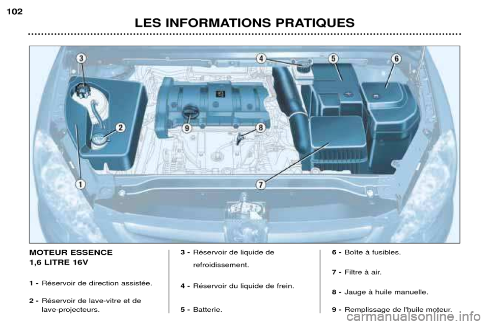 Peugeot 307 SW 2002  Manuel du propriétaire (in French) LES INFORMATIONS PRATIQUES
102
MOTEUR ESSENCE  1,6 LITRE 16V 1 -
RŽservoir de direction assistŽe.
2 - RŽservoir de lave-vitre et de lave-projecteurs. 3 -
RŽservoir de liquide de refroidissement.
4