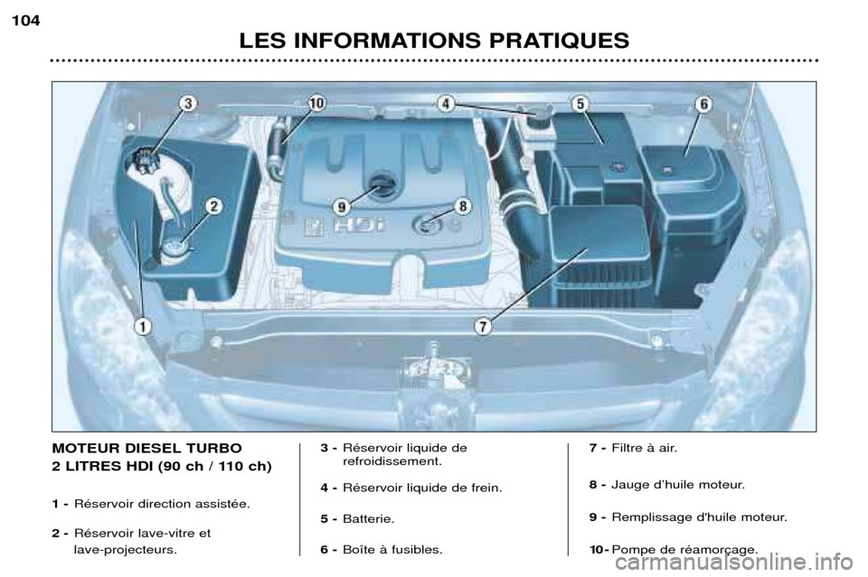 Peugeot 307 SW 2002  Manuel du propriétaire (in French) LES INFORMATIONS PRATIQUES
104
MOTEUR DIESEL TURBO  
2 LITRES HDI (90 ch / 110 ch) 1 -
RŽservoir direction assistŽe.
2 - RŽservoir lave-vitre et lave-projecteurs. 3 -
RŽservoir liquide de refroidi