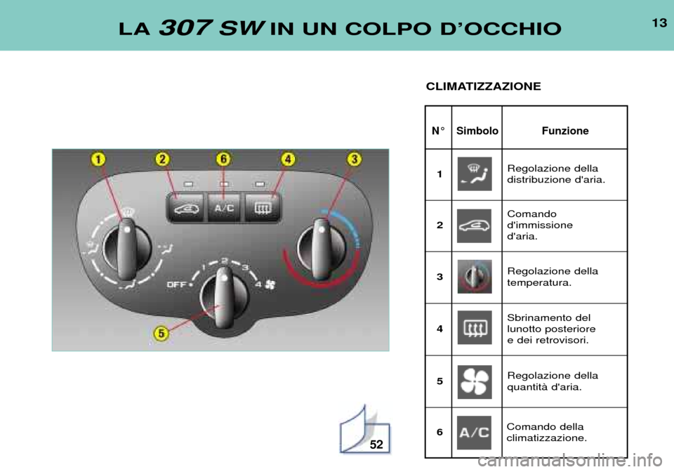 Peugeot 307 SW 2002  Manuale del proprietario (in Italian) 13
52
N¡ Simbolo Funzione
LA307SWIN UN COLPO DÕOCCHIO
CLIMATIZZAZIONE
Regolazione della  distribuzione daria.
1
Comando dimmissione daria.
2
Regolazione della temperatura.
3
Sbrinamento del lunot