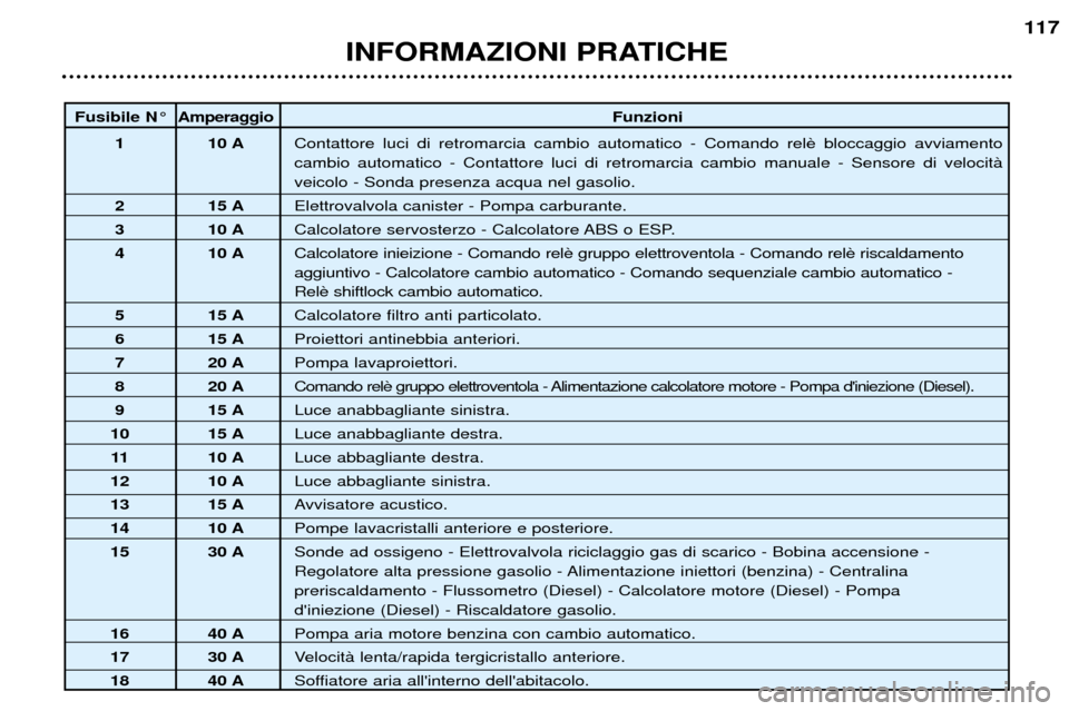 Peugeot 307 SW 2002  Manuale del proprietario (in Italian) INFORMAZIONI PRATICHE117
Fusibile N¡
Amperaggio Funzioni
1 10 A Contattore luci di retromarcia cambio automatico - Comando rel cambio automatico - Contattore luci di retromarcia cambio manuale - Sens