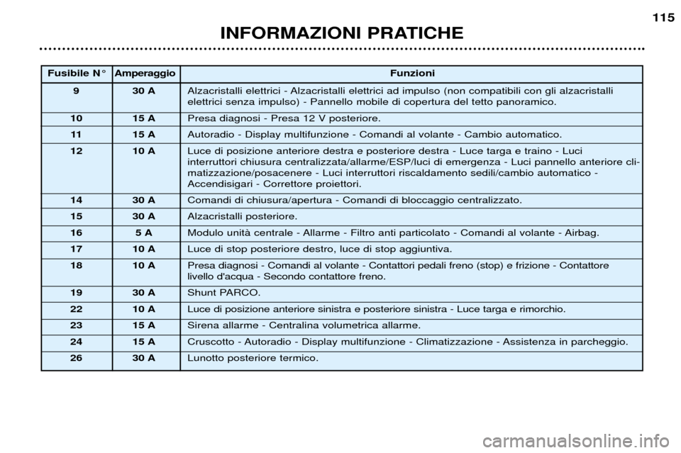 Peugeot 307 SW 2002  Manuale del proprietario (in Italian) INFORMAZIONI PRATICHE115
Fusibile N¡
Amperaggio Funzioni
9 30 A Alzacristalli elettrici - Alzacristalli elettrici ad impulso (non compatibili con gli alzacristalli  elettrici senza impulso) - Pannell