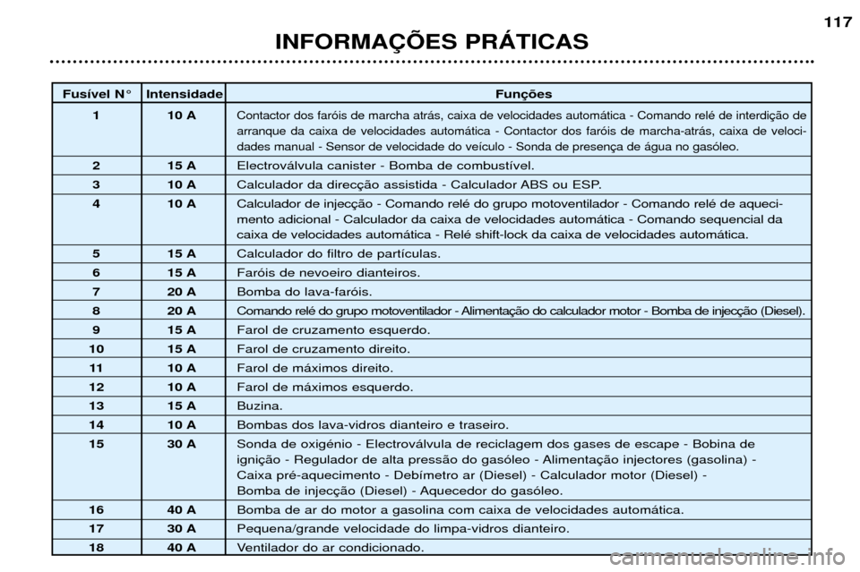 Peugeot 307 SW 2002 Manual do proprietário (in Portuguese) INFORMA‚ÍES PRçTICAS117
Fus’vel N¡ Intensidade
Fun
1 10 A
Contactor dos far—is de marcha atr‡s, caixa de velocidades autom‡tica - Comando relŽ de interdi arranque da caixa de velocidades Peugeot 307 SW 2002 Manual do proprietário (in Portuguese) INFORMA‚ÍES PRçTICAS117
Fus’vel N¡ Intensidade
Fun
1 10 A
Contactor dos far—is de marcha atr‡s, caixa de velocidades autom‡tica - Comando relŽ de interdi arranque da caixa de velocidades