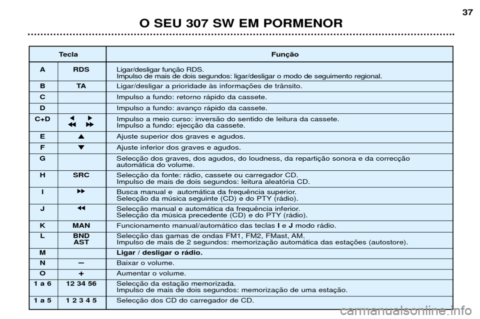 Peugeot 307 SW 2002  Manual do proprietário (in Portuguese) O SEU 307 SW EM PORMENOR37
Tecla Fun
A RDS Ligar/desligar fun Impulso de mais de dois segundos: ligar/desligar o modo de seguimento regional.
BT ALigar/desligar a prioridade ˆs informa
C Impulso a fu