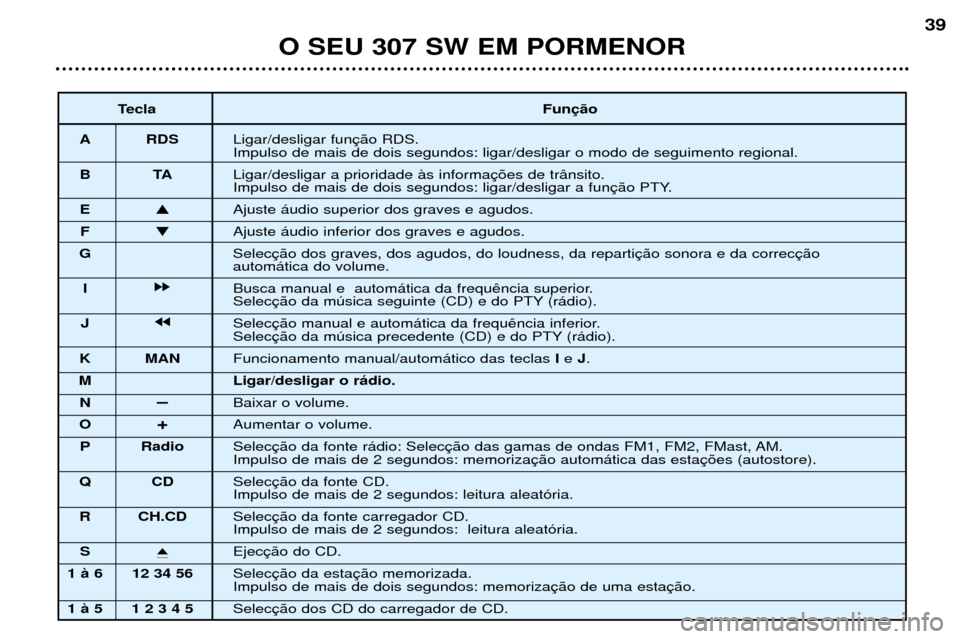 Peugeot 307 SW 2002  Manual do proprietário (in Portuguese) O SEU 307 SW EM PORMENOR39
Tecla Fun
A RDS Ligar/desligar fun Impulso de mais de dois segundos: ligar/desligar o modo de seguimento regional.
BT ALigar/desligar a prioridade ˆs informa
Impulso de mai